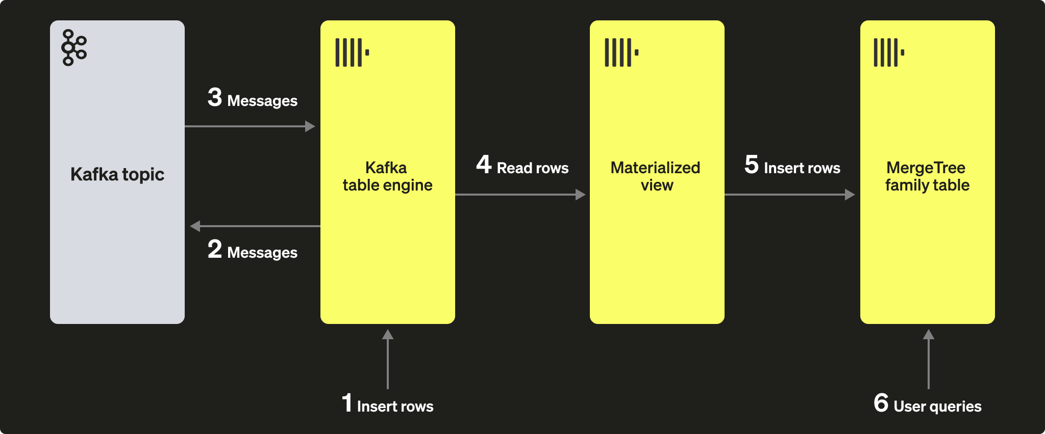 Диаграмма с вставками в таблицу с движком Kafka